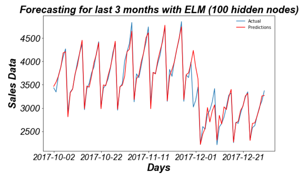 Forecast with ELM | Time Series Forecasting