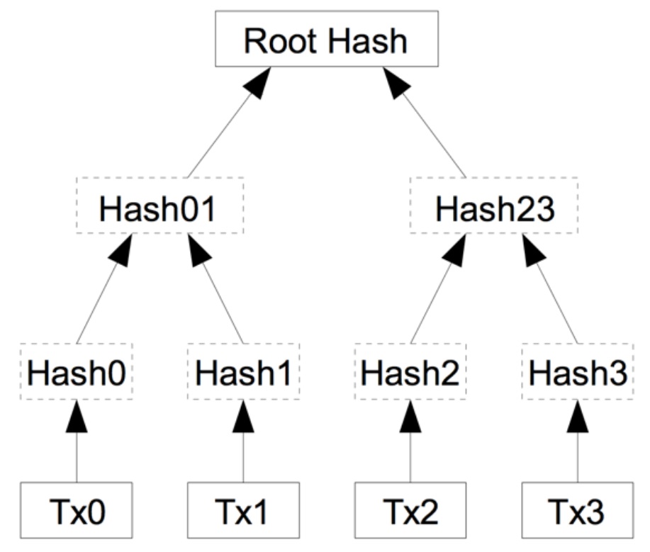 Working of Merkle Tree