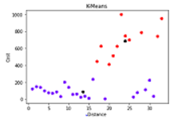 scatter plot | K-Means Clustering Customer Segmentation