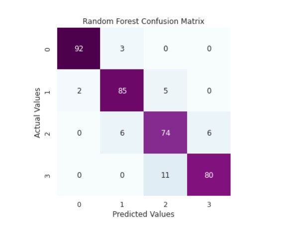 Random Forest Confusion Matrix