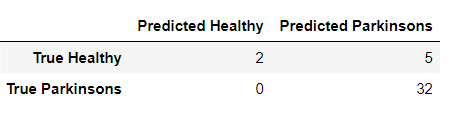 confusion matrix svm | Parkinson disease detection