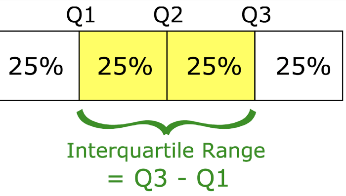 Interquartile range | Basic Statistics
