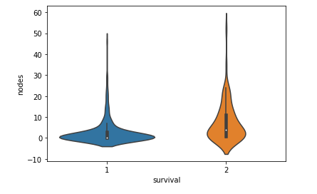 Data Visualization Violin-Plot