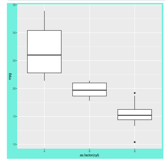 Boxplot | ggplot2 in R