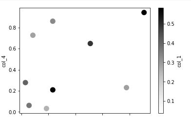 scatter plot 3 | Data visualization with pandas