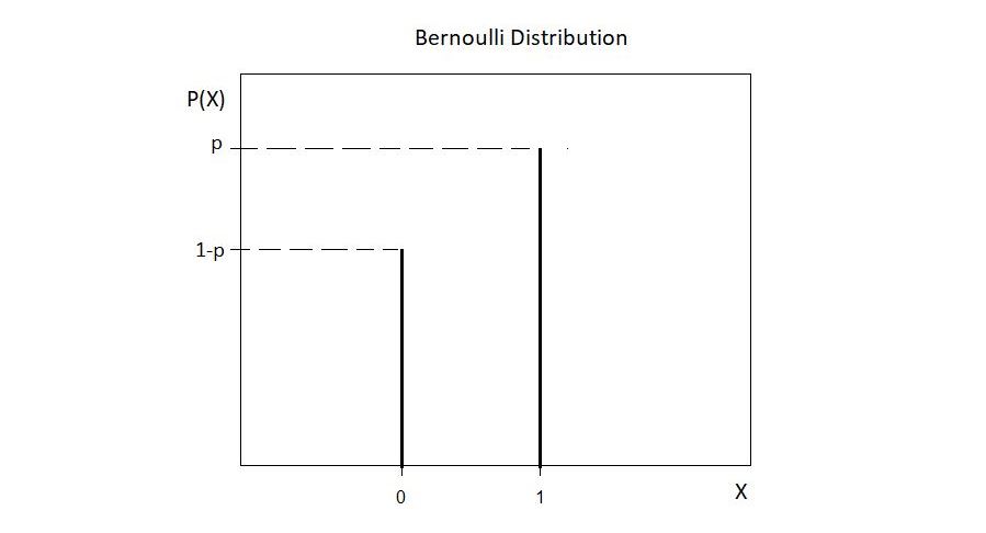 estimation bernoulli distribution