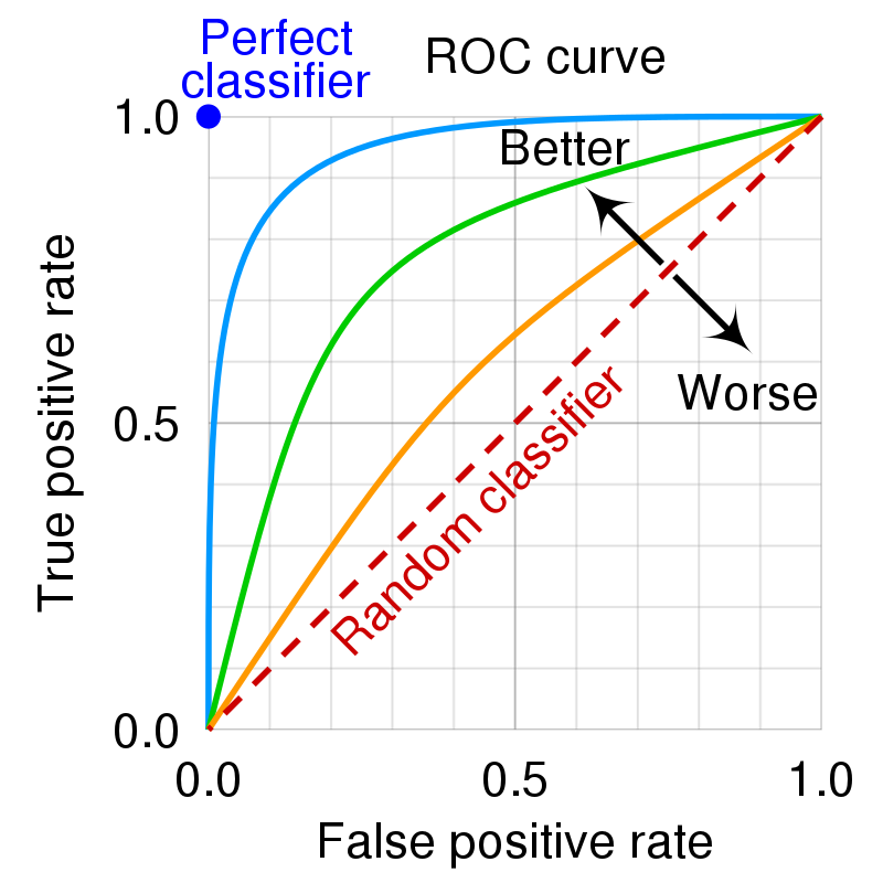 ROC Curve | Evaluation Metrics With Python Codes