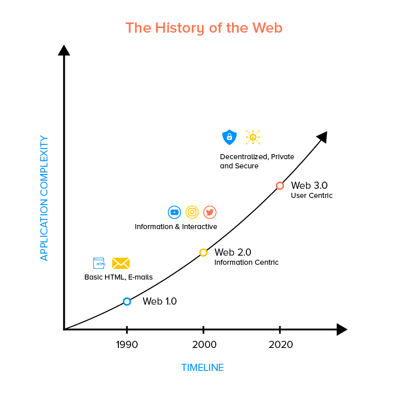 History of web