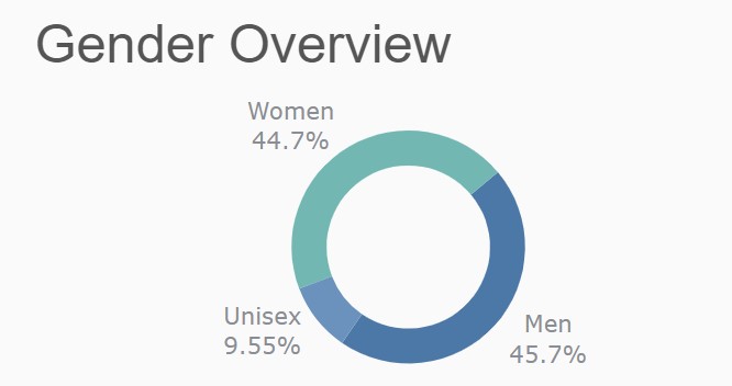 A Guide For Plotly To Add Magic In Charts - Analytics Vidhya