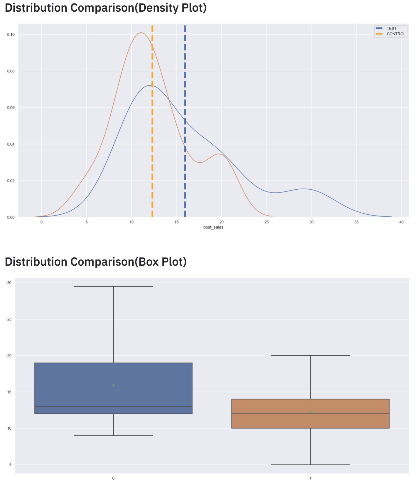 Measure Experimental Outcome