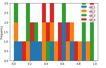 stackedd hitogram | Data visualization with pandas