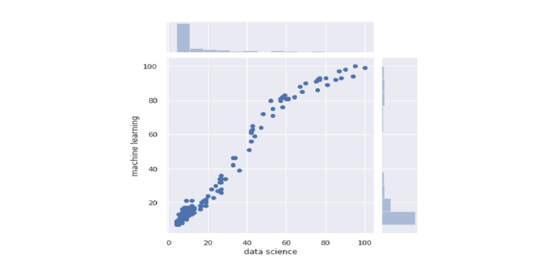 Jointplot in Seaborn | Data Visualization in Python