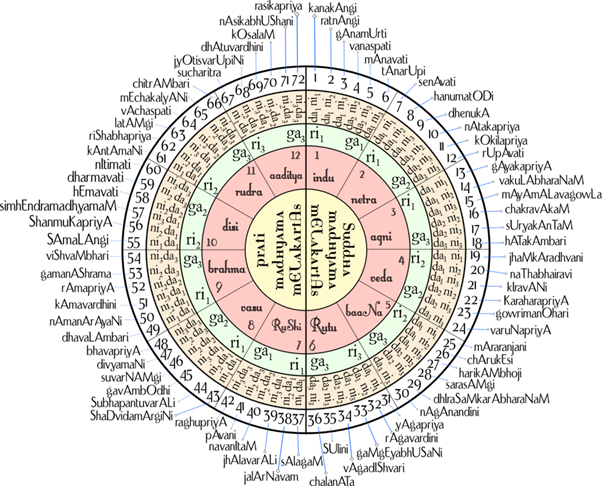 carnatic music symbols