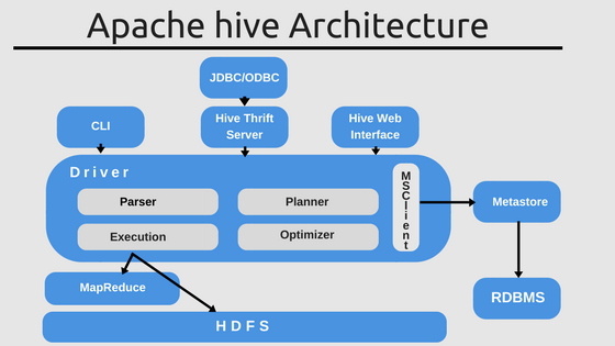 Apache hive architecture
