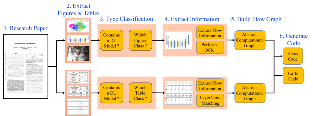 Automatic paper-to-code – an insightful approach ML/AI research