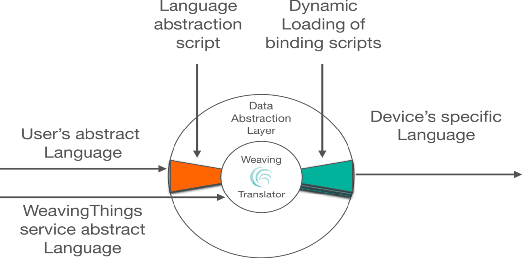 Data Abstraction