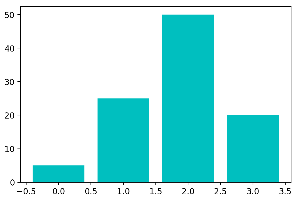 Barplot in Matplotlib