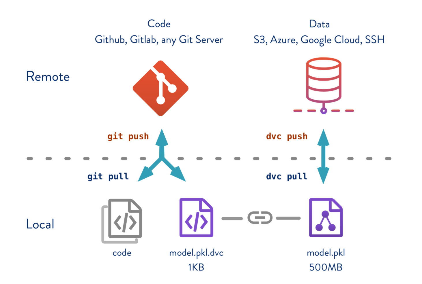 Versioning Datasets | git and dvc