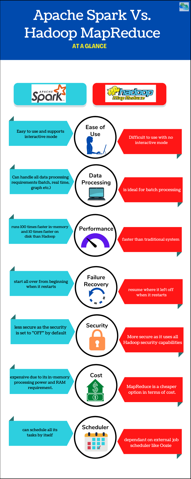 Hadoop MapReduce vs Apache Spark 2023- Who looks the big winner in the big  data world?