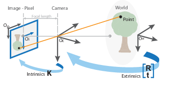 Pinhole Camera Model for calibration 3