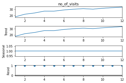 no. of visits Holt Winters Method
