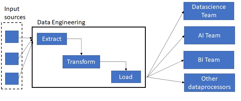 Data Engineering