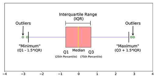 Anomalies in the data statistical method 