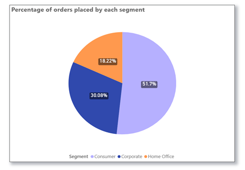 Pie Chart to show the percentage of orders placed by segment