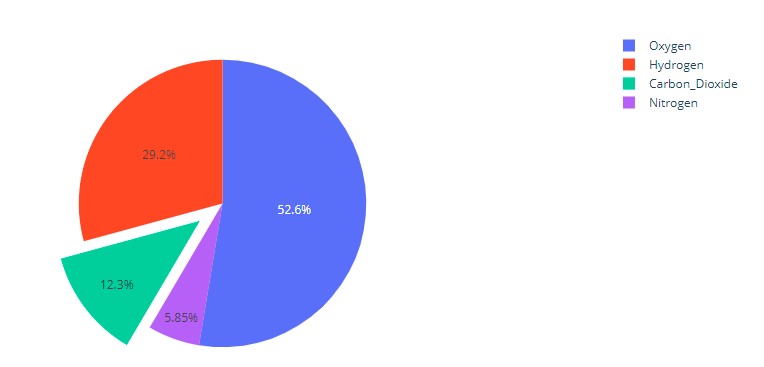 Exploaded Pie Chart | Data Plot Types for Visualisation