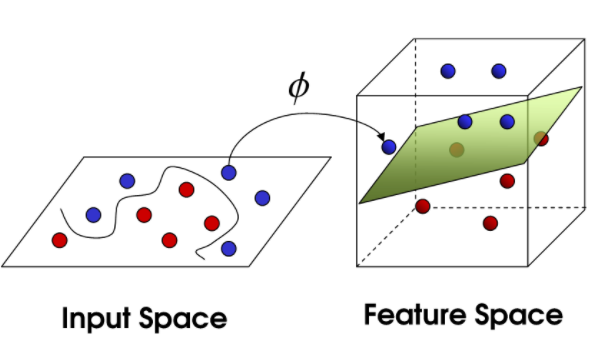 Mathematics SVM - input and featured space