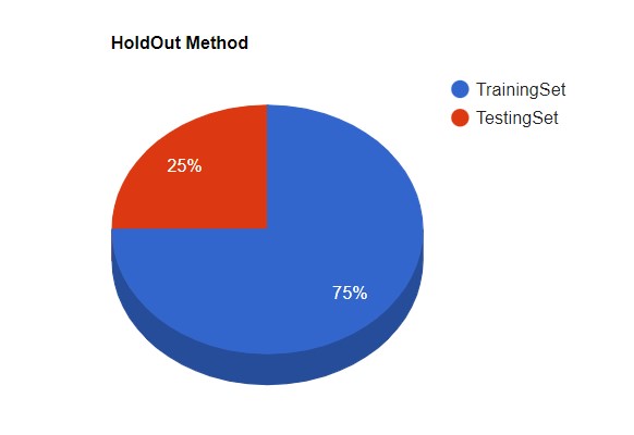 holdout method | K-fold