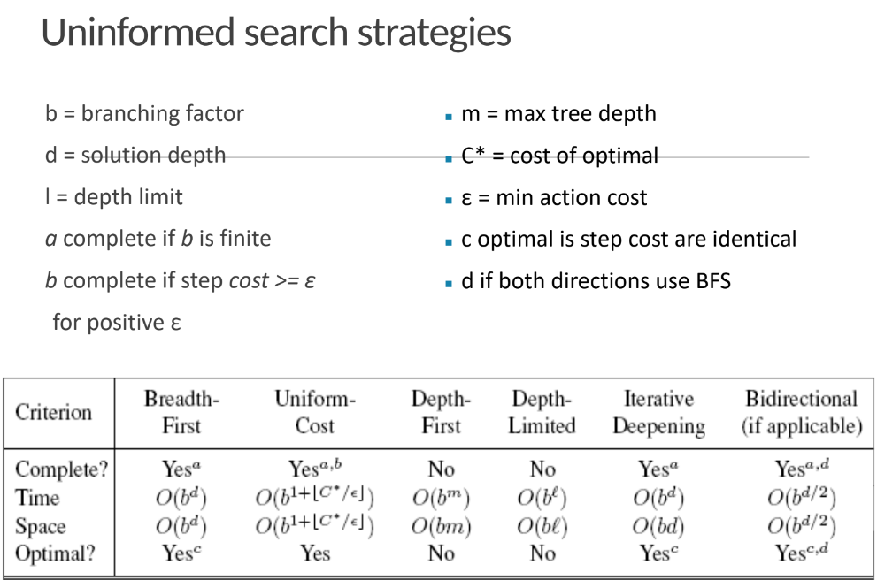 Uninformed Search Algorithms in AI