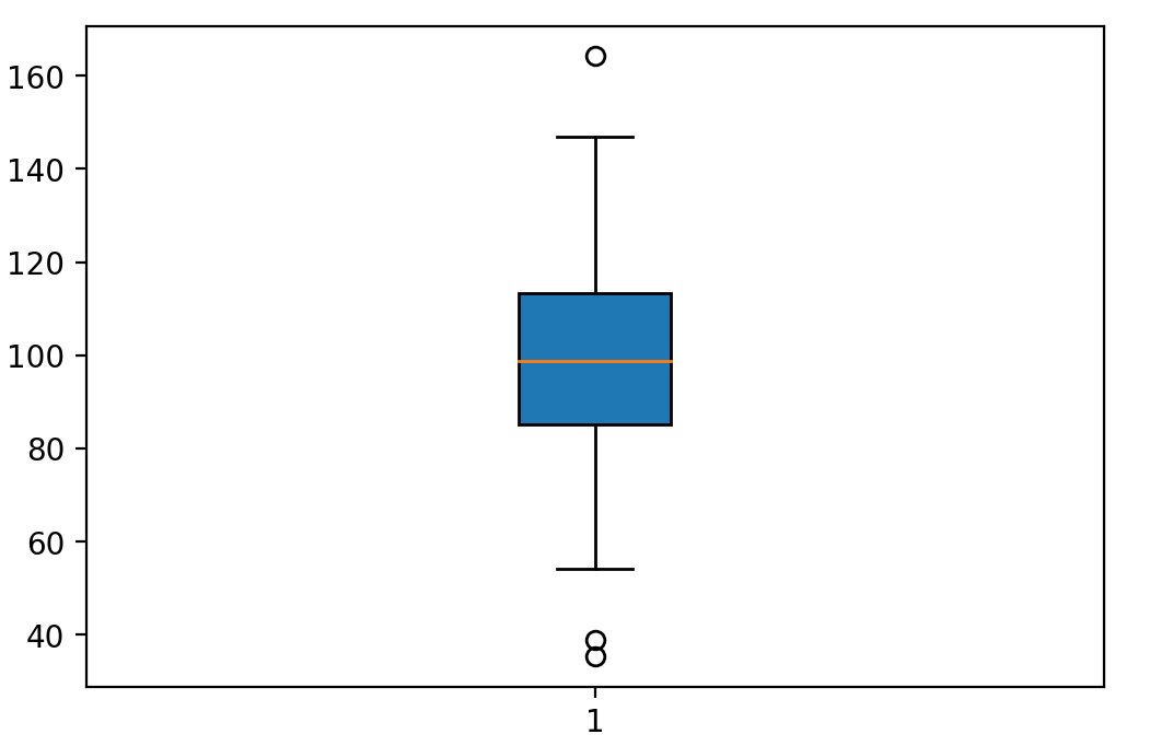 Boxplot in python matplotlib