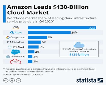 Data Lake in AWS amazon