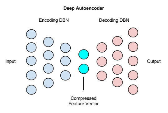 Clustering Using Deep Learning