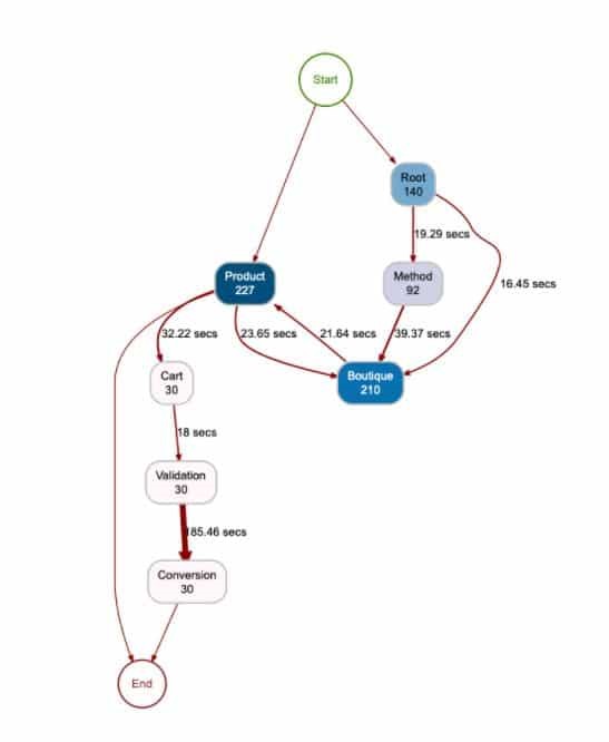 Conversion Flow - Performance (Process Mining Framework)