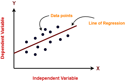 Machine learning sale linear regression algorithm