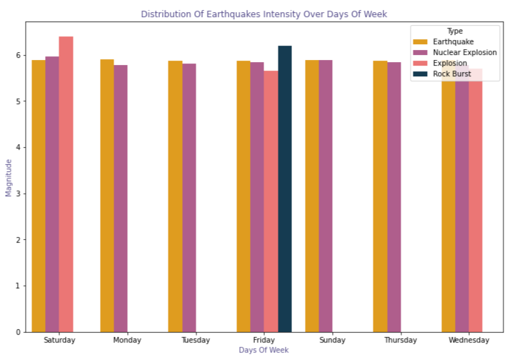 Evauating earthquake in terms of days of week