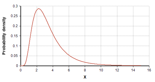 Log normal distribution | Advanced statistics concepts