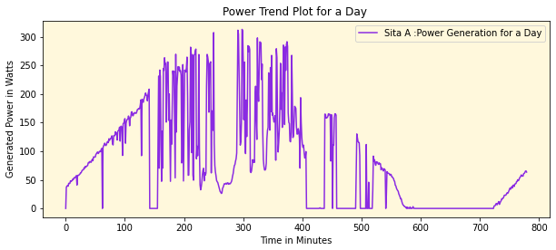 Autoencoders - Power Trend Plot