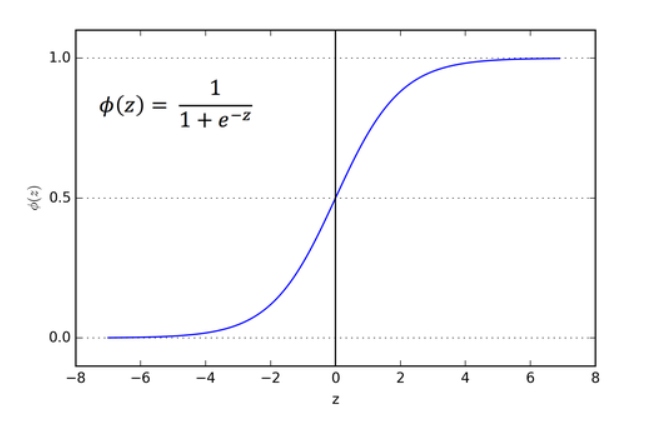 sigmoid functions