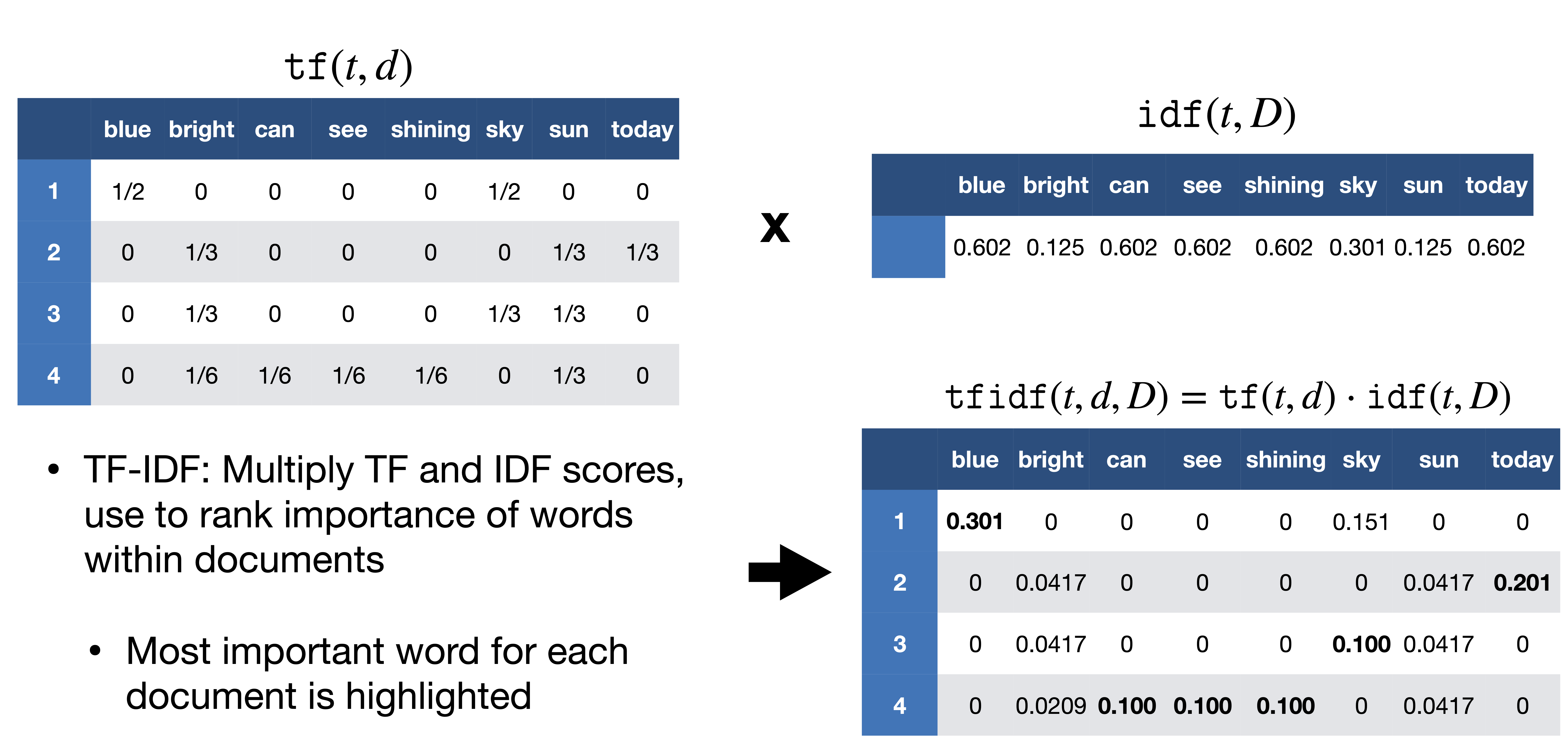 Feature Extraction and Embeddings TD-IDF