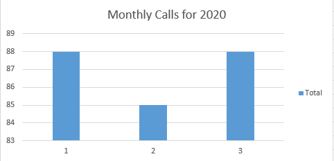 Promotional Response Curve Analysis of Aggregated calls data
