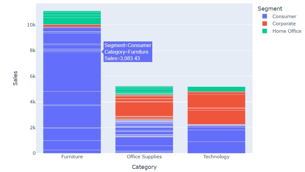 Ploting the sales of each category and adding parameter