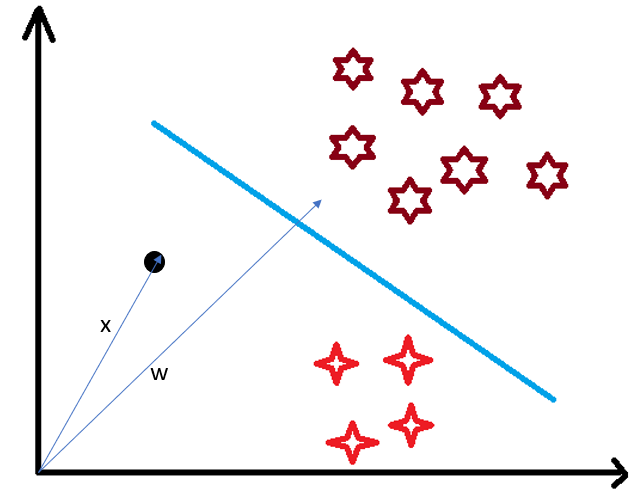 Use of Dot Product in Support Vector Machine