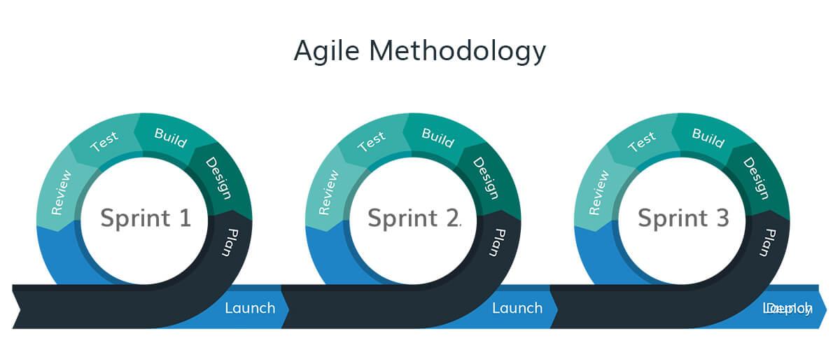 Agile Methodology | MLOps