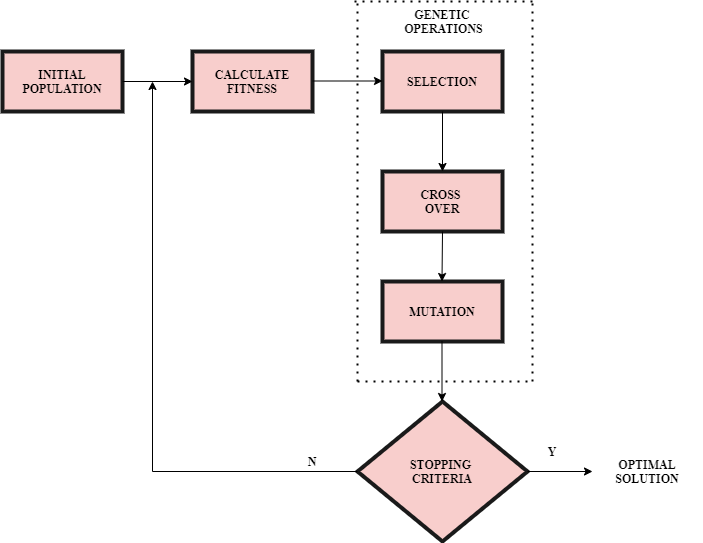 Hyperparameter tuning in Random Forest Classifier using genetic ...