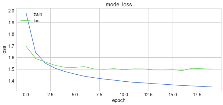 model loss | predict next word LSTM