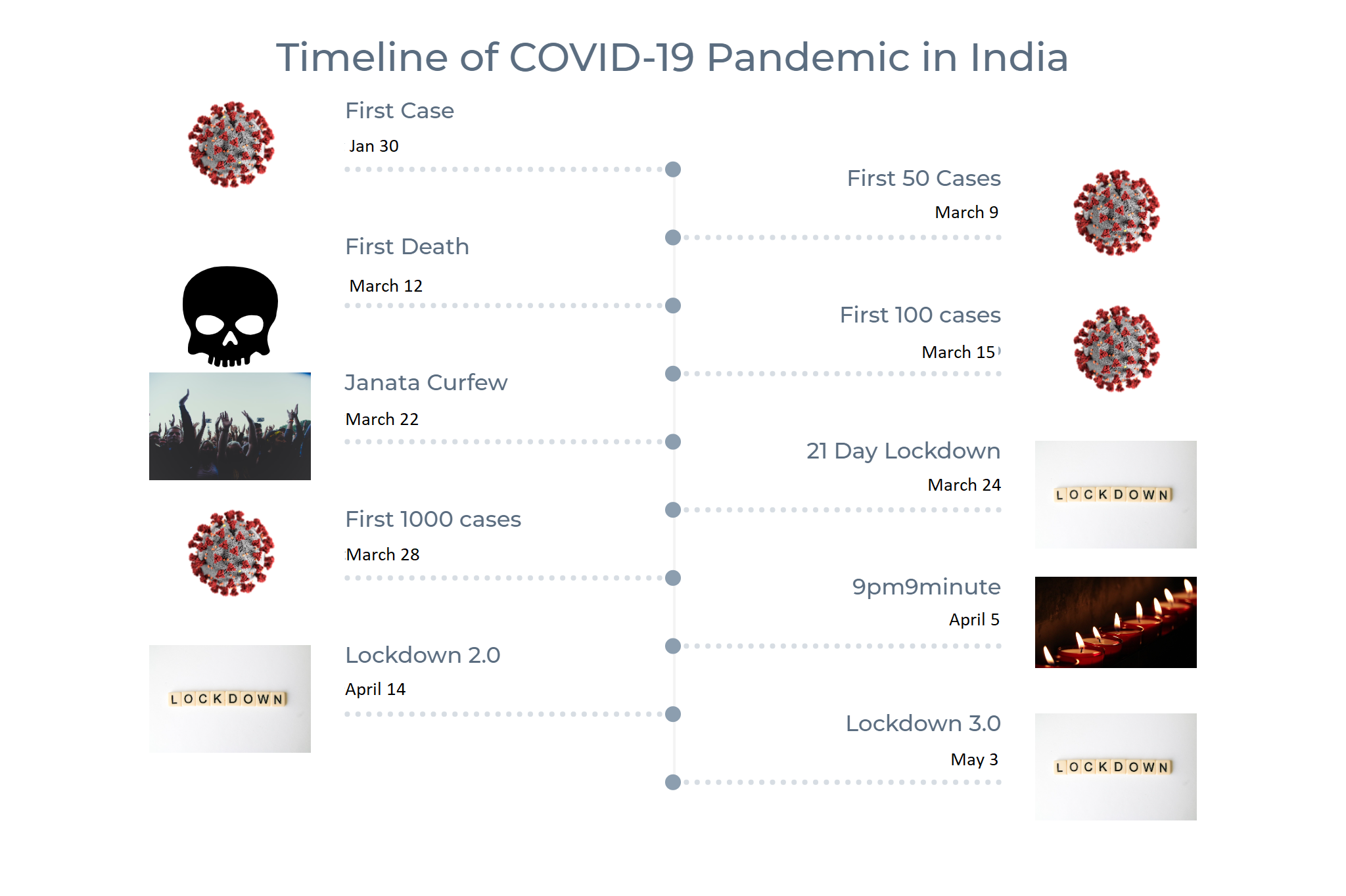 Covid-19 Timeline in India