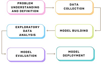 Defining a STEP Model and Its Importance